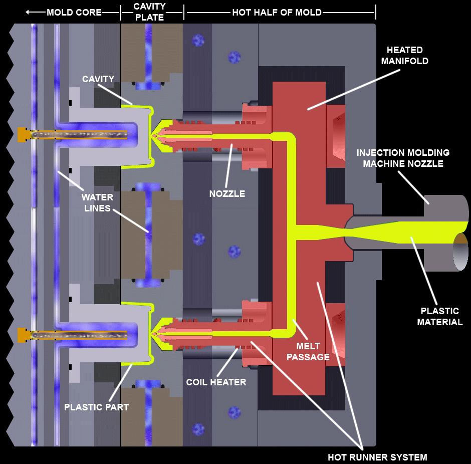 Parts of a Hot Runner